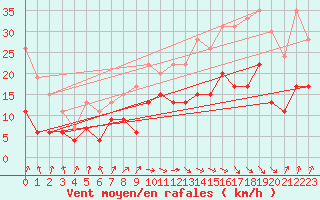 Courbe de la force du vent pour Toulouse-Blagnac (31)