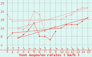 Courbe de la force du vent pour Kandern-Gupf