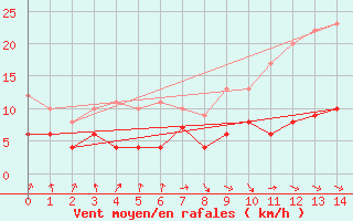 Courbe de la force du vent pour Houdelaincourt (55)