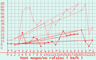 Courbe de la force du vent pour Elm