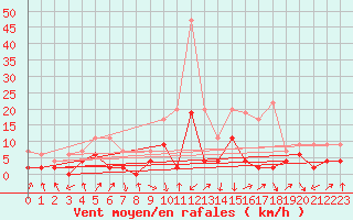 Courbe de la force du vent pour Andeer
