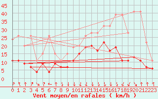 Courbe de la force du vent pour Valbella