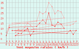 Courbe de la force du vent pour Calvi (2B)