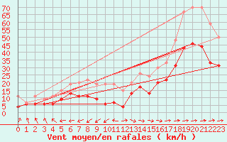 Courbe de la force du vent pour Ile du Levant (83)