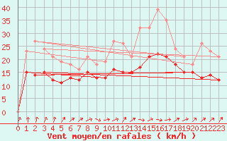 Courbe de la force du vent pour Izegem (Be)
