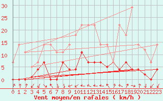 Courbe de la force du vent pour Vandells