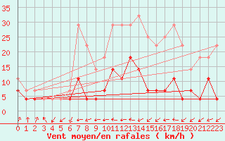 Courbe de la force du vent pour Fister Sigmundstad