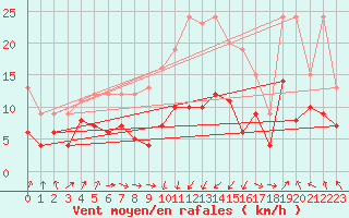 Courbe de la force du vent pour Muenchen-Stadt