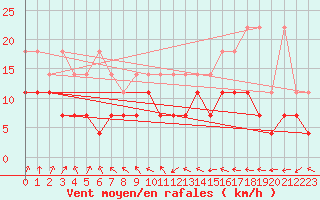 Courbe de la force du vent pour Melle (Be)