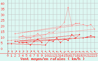 Courbe de la force du vent pour Condom (32)