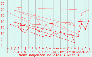 Courbe de la force du vent pour Laval (53)