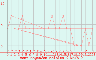 Courbe de la force du vent pour Lofer