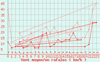 Courbe de la force du vent pour Napf (Sw)