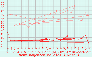 Courbe de la force du vent pour Chteau-Chinon (58)