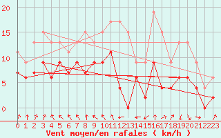 Courbe de la force du vent pour Auxerre-Perrigny (89)