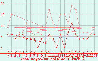 Courbe de la force du vent pour Luxeuil (70)