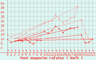 Courbe de la force du vent pour Chteaudun (28)