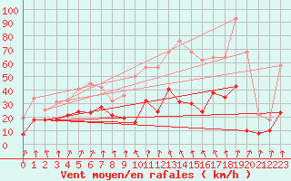 Courbe de la force du vent pour Chambry / Aix-Les-Bains (73)