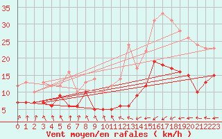 Courbe de la force du vent pour Biarritz (64)