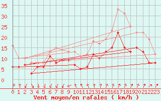 Courbe de la force du vent pour Montpellier (34)