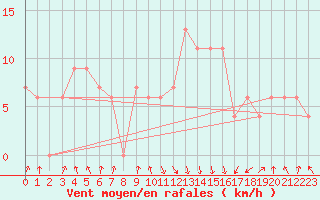 Courbe de la force du vent pour Jijel Achouat