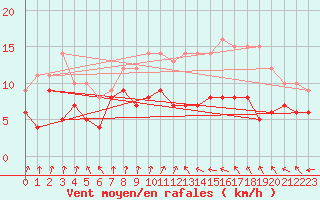 Courbe de la force du vent pour Oschatz