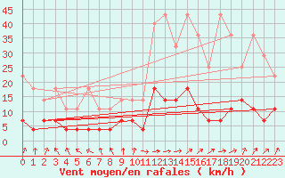 Courbe de la force du vent pour Kempten