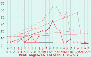 Courbe de la force du vent pour Charleroi (Be)