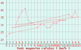 Courbe de la force du vent pour la bouée 62102