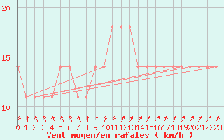 Courbe de la force du vent pour Berlin-Dahlem