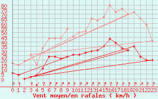 Courbe de la force du vent pour Calvi (2B)