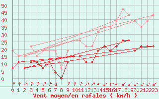 Courbe de la force du vent pour Figari (2A)