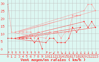 Courbe de la force du vent pour Kleiner Feldberg / Taunus