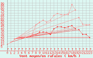 Courbe de la force du vent pour Dunkeswell Aerodrome