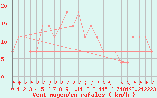 Courbe de la force du vent pour Maaninka Halola