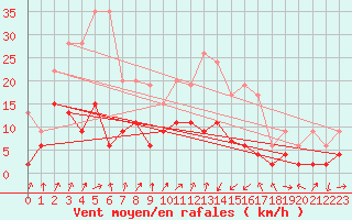 Courbe de la force du vent pour Grenoble/agglo Le Versoud (38)