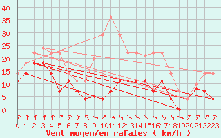 Courbe de la force du vent pour Pajares - Valgrande