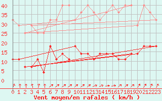 Courbe de la force du vent pour Kempten