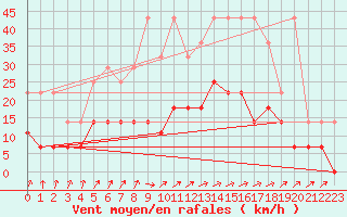 Courbe de la force du vent pour Buzenol (Be)