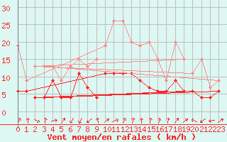 Courbe de la force du vent pour Shaffhausen