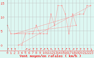 Courbe de la force du vent pour Reutte