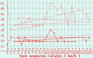 Courbe de la force du vent pour Stuttgart / Schnarrenberg