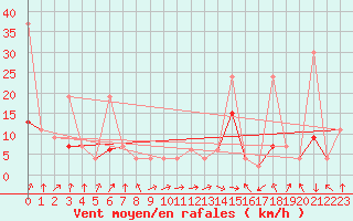 Courbe de la force du vent pour Koppigen