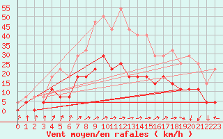 Courbe de la force du vent pour Paks