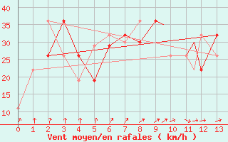 Courbe de la force du vent pour Kerman