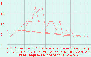 Courbe de la force du vent pour Sodankyla
