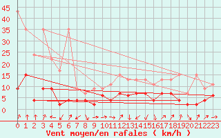 Courbe de la force du vent pour Oberriet / Kriessern