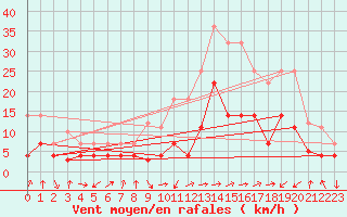 Courbe de la force du vent pour Calatayud