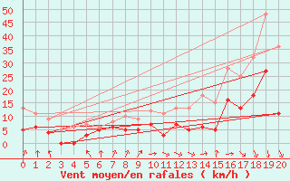 Courbe de la force du vent pour Toulouse-Francazal (31)