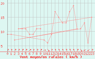 Courbe de la force du vent pour Magilligan